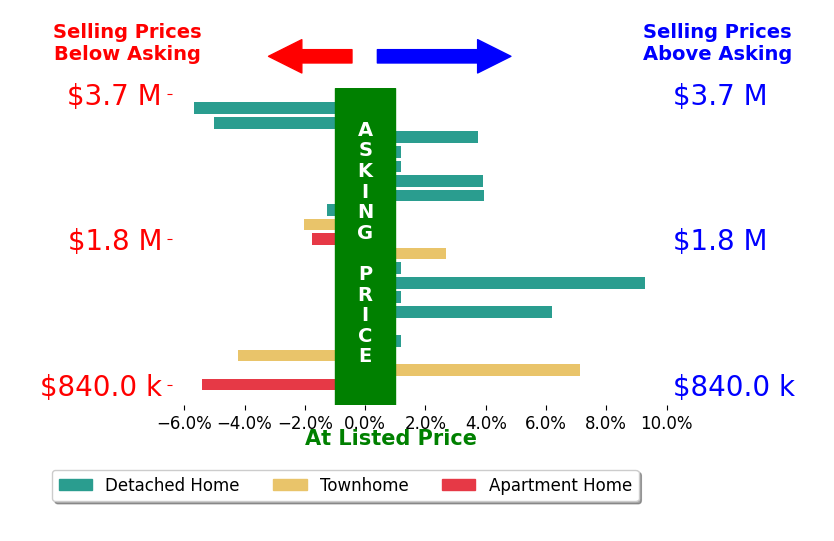 Bar chart comparing asking price vs selling price for GUANGRONG ZUO