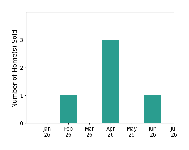 Bar chart of total home sales by Autumn Yuan over the past 12 months