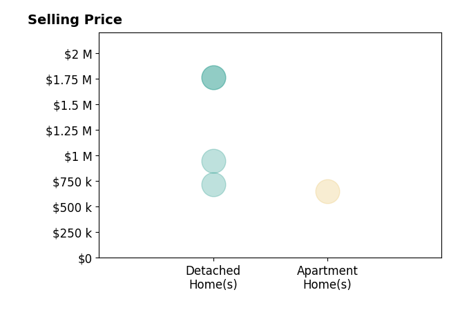 Histogram of home sales price ranges for Autumn Yuan