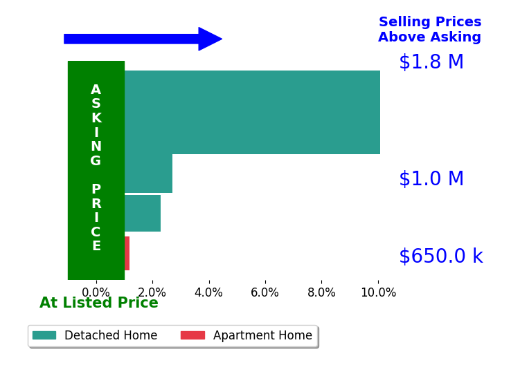 Bar chart comparing asking price vs selling price for Autumn Yuan