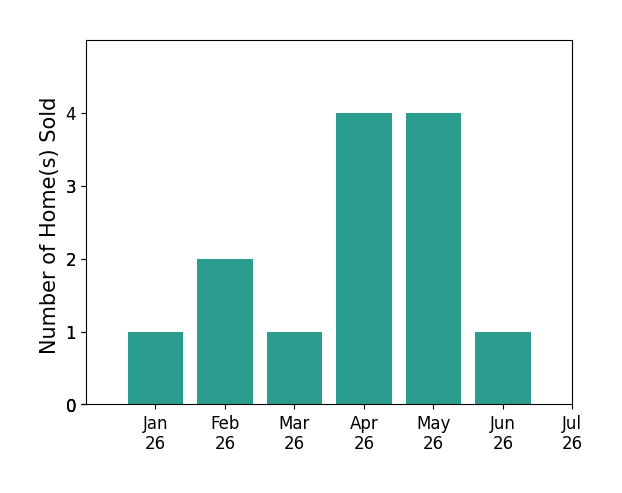 Bar chart of total home sales by Ash Rizk over the past 12 months