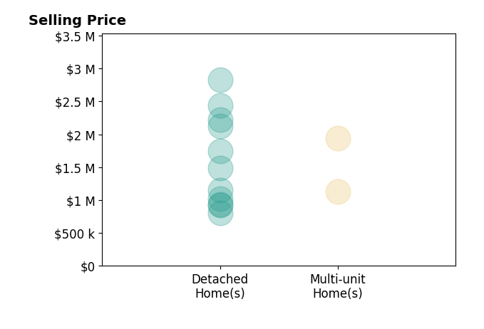 Histogram of home sales price ranges for Ash Rizk