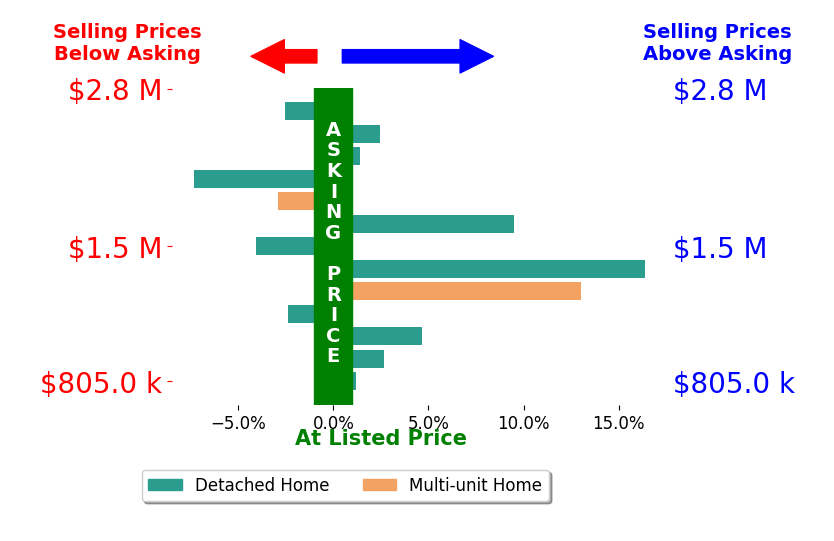 Bar chart comparing asking price vs selling price for Ash Rizk