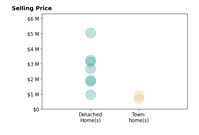 Histogram of home sales price ranges for Heather Scherbert