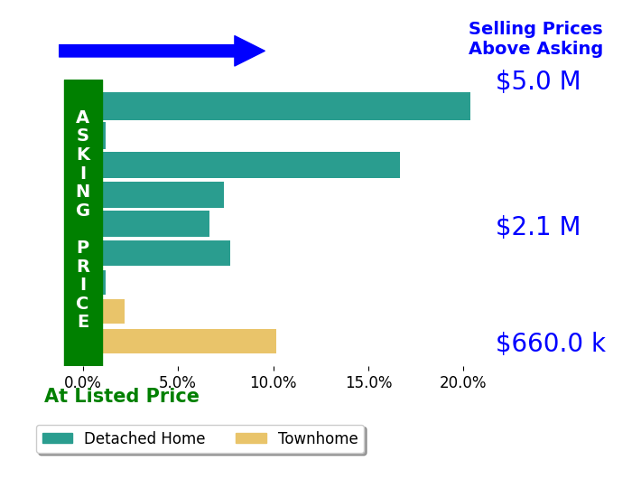 Bar chart comparing asking price vs selling price for Heather Scherbert