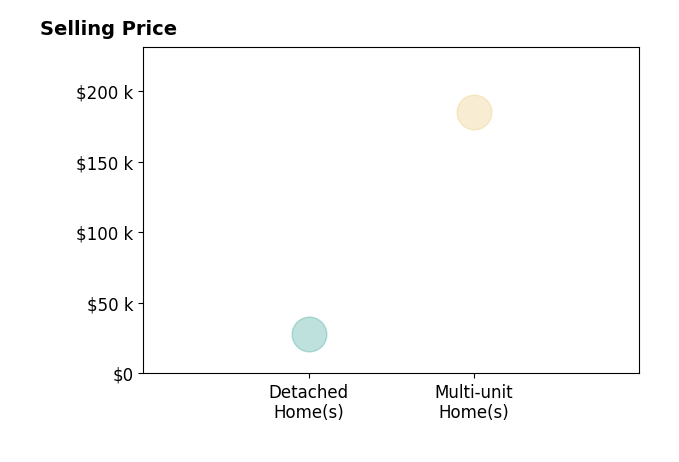 RENEE GEHA's sold homes include detached homes at $28K, multi-unit homes at $185K.