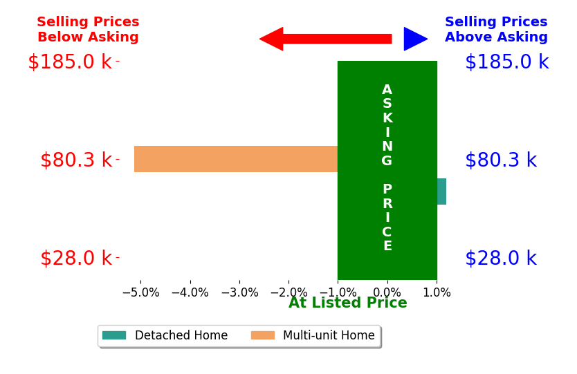 RENEE GEHA's sold homes closed 2.6% below asking on average, with 0 homes above, 1 below, and 1 at asking price.
