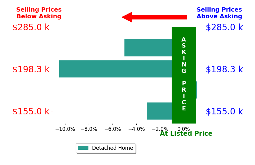 DEREDE DARDEN's sold homes closed 4.4% below asking on average, with 1 homes above, 3 below, and 0 at asking price.