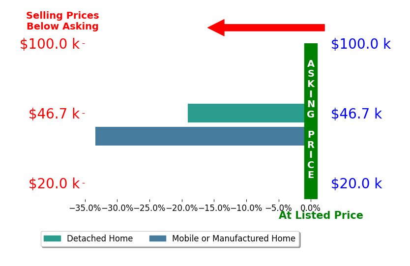 Shanae Martin's sold homes closed 26.2% below asking on average, with 0 homes above, 2 below, and 0 at asking price.