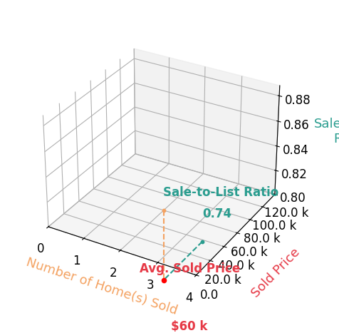 Shanae Martin sold 2 homes with an average sold price of $60K and an average sale-to-list ratio of 73.8%.
