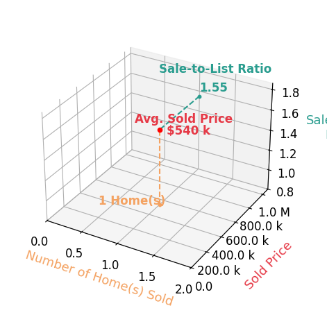 CeCe UPTAGRAFFT sold 1 homes with an average sold price of $540K and an average sale-to-list ratio of 154.7%.