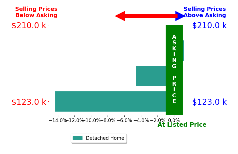Erika Thies's sold homes closed 6.3% below asking on average, with 0 homes above, 2 below, and 1 at asking price.