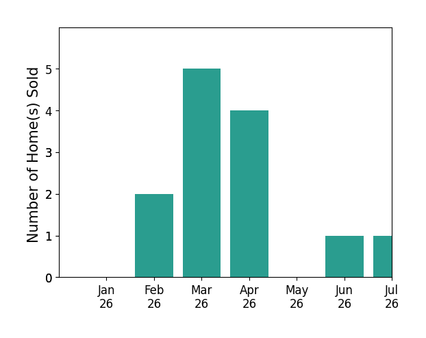 Bar chart of total home sales by Roxy Laufer over the past 12 months