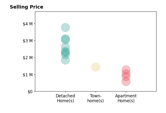 Histogram of home sales price ranges for Roxy Laufer
