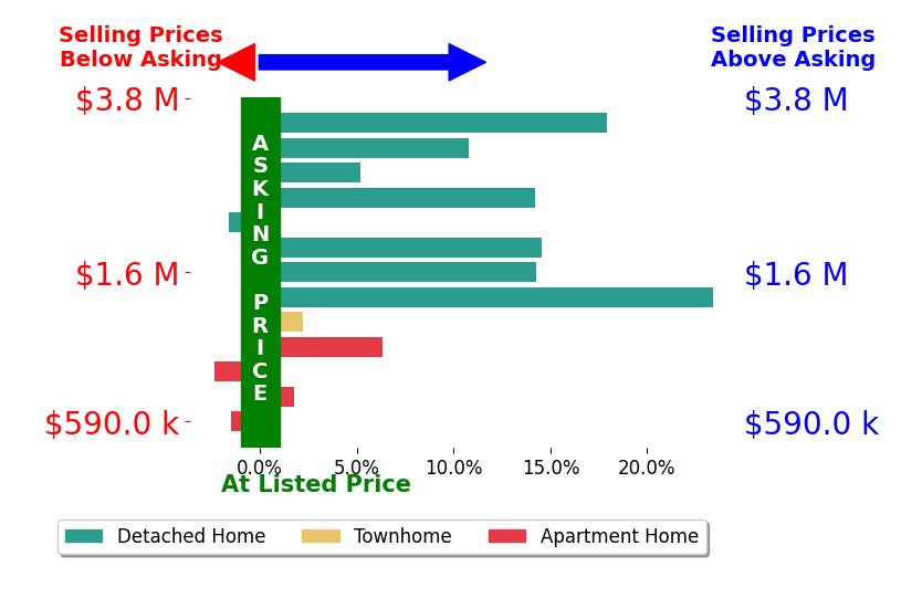 Bar chart comparing asking price vs selling price for Roxy Laufer