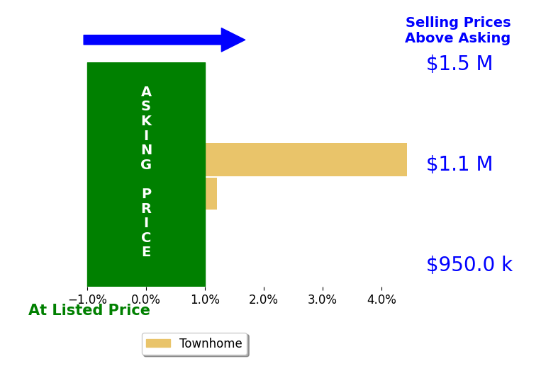 Bar chart comparing asking price vs selling price for Jim Holt
