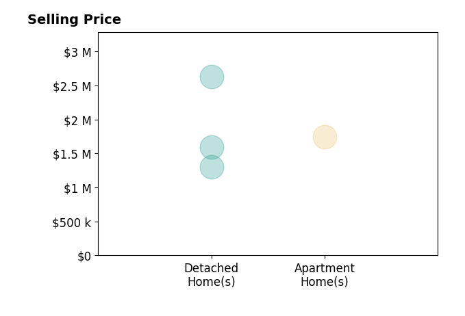 Histogram of home sales price ranges for Jennifer Guarnera