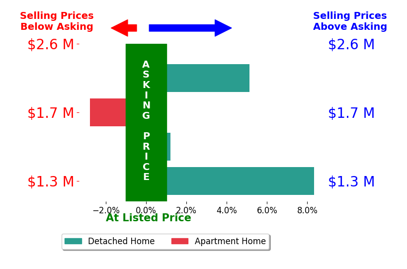 Bar chart comparing asking price vs selling price for Jennifer Guarnera