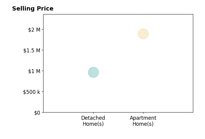 Christopher Wittemyer's sold homes include apartment homes at $1.9M, detached homes at $967K.
