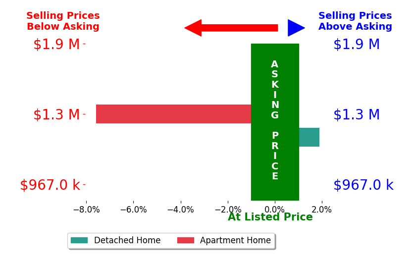 Christopher Wittemyer's sold homes closed 2.8% below asking on average, with 1 homes above, 1 below, and 0 at asking price.