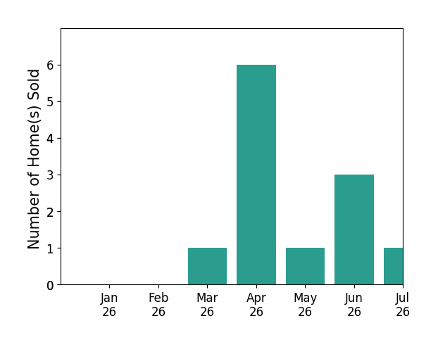 Bar chart of total home sales by Patty Filice over the past 12 months