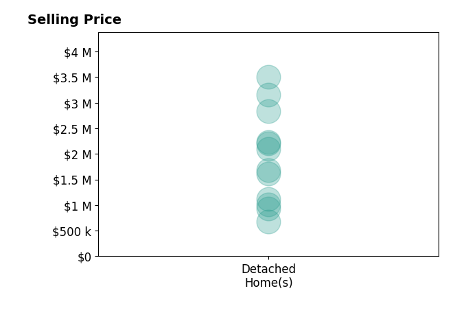 Histogram of home sales price ranges for Patty Filice
