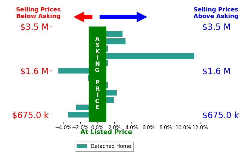 Bar chart comparing asking price vs selling price for Patty Filice