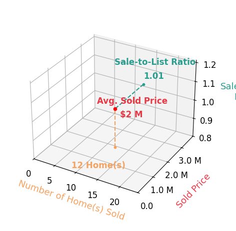 Chart showing sale-to-list price ratio for Patty Filice