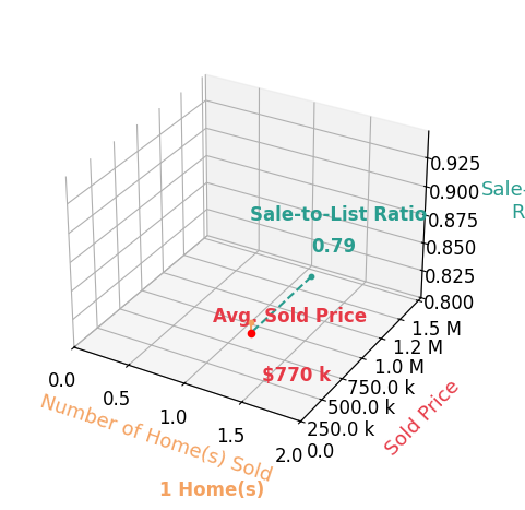 Chart showing sale-to-list price ratio for Cassie Reardon