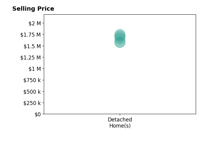 Histogram of home sales price ranges for Rebecca Clausnitzer Anbardan