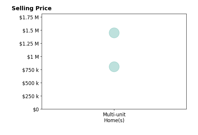 Histogram of home sales price ranges for Luis Mejia