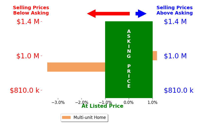 Bar chart comparing asking price vs selling price for Luis Mejia
