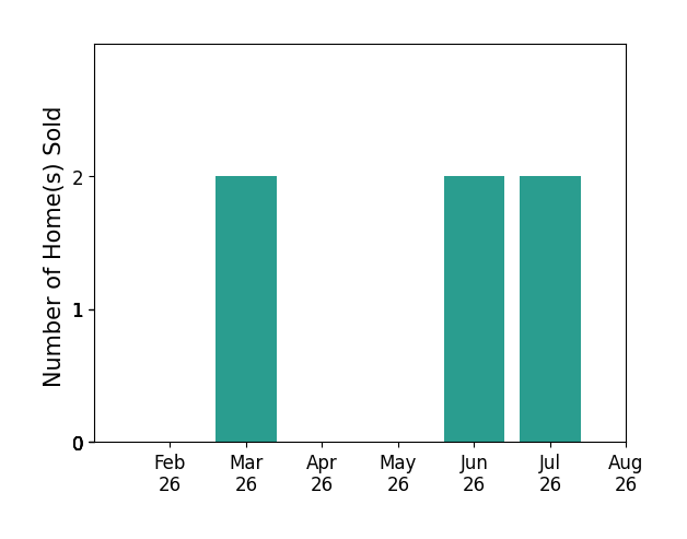 Gigi Maxwell sold 2 homes in March 2026, 2 homes in June 2026, 2 homes in July 2026, for a total of 6 homes.