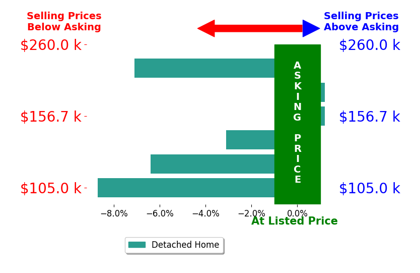 Gigi Maxwell's sold homes closed 4.4% below asking on average, with 0 homes above, 4 below, and 2 at asking price.