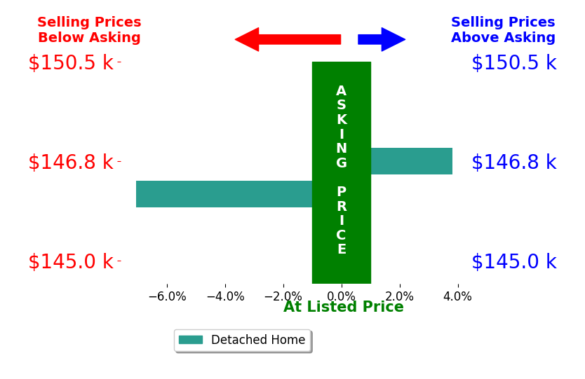 Sierra Carter's sold homes closed 1.6% below asking on average, with 1 homes above, 1 below, and 0 at asking price.