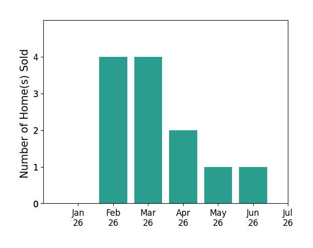 Bar chart of total home sales by Mario Ramirez over the past 12 months