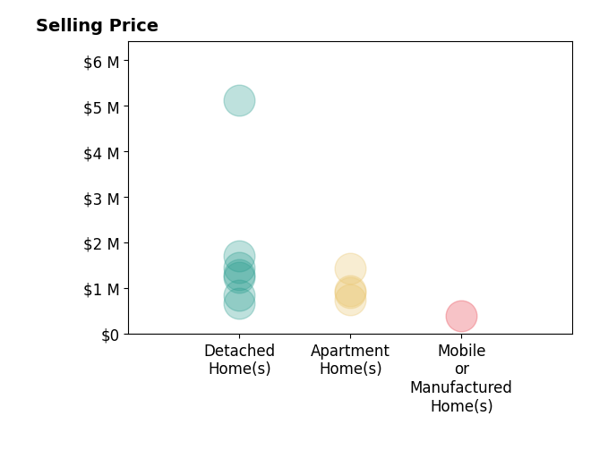 Histogram of home sales price ranges for Mario Ramirez