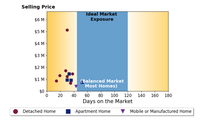 Bar chart of average days on market for Mario Ramirez's listings