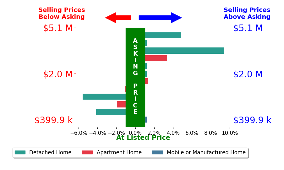 Bar chart comparing asking price vs selling price for Mario Ramirez