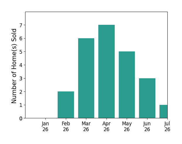 Bar chart of total home sales by Sherrie Johnston over the past 12 months