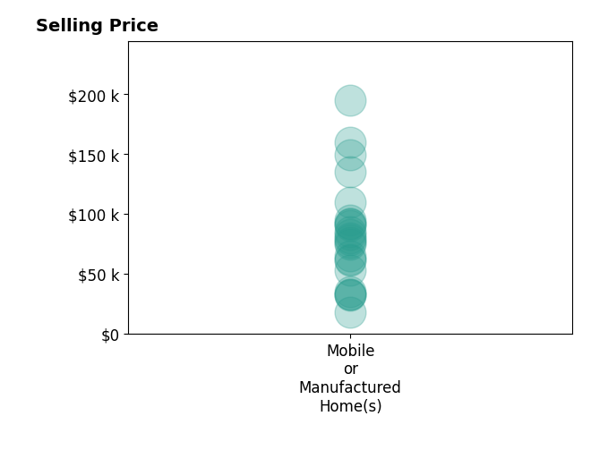 Histogram of home sales price ranges for Sherrie Johnston