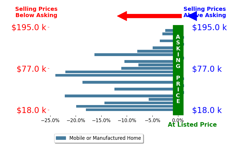 Bar chart comparing asking price vs selling price for Sherrie Johnston