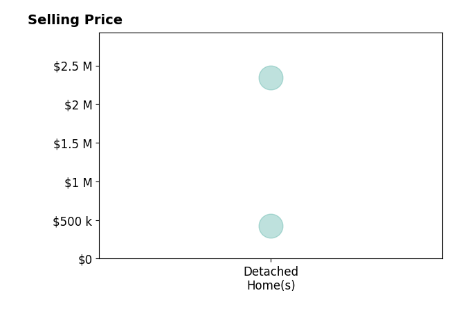 Michelle Murphy's sold homes include detached homes from $425K to $2.3M.