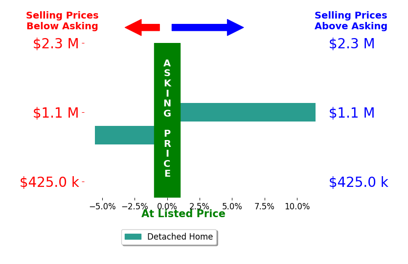 Michelle Murphy's sold homes closed 2.9% above asking on average, with 1 homes above, 1 below, and 0 at asking price.