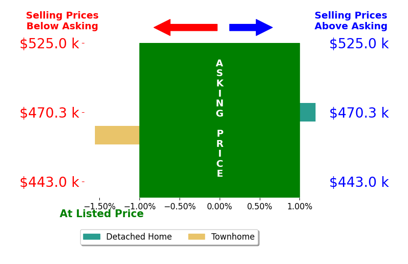 Lauren Jensen's sold homes closed 0.8% below asking on average, with 0 homes above, 1 below, and 1 at asking price.
