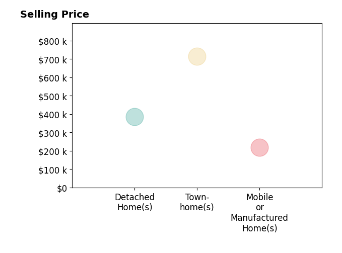 Histogram of home sales price ranges for Steve Nevarez