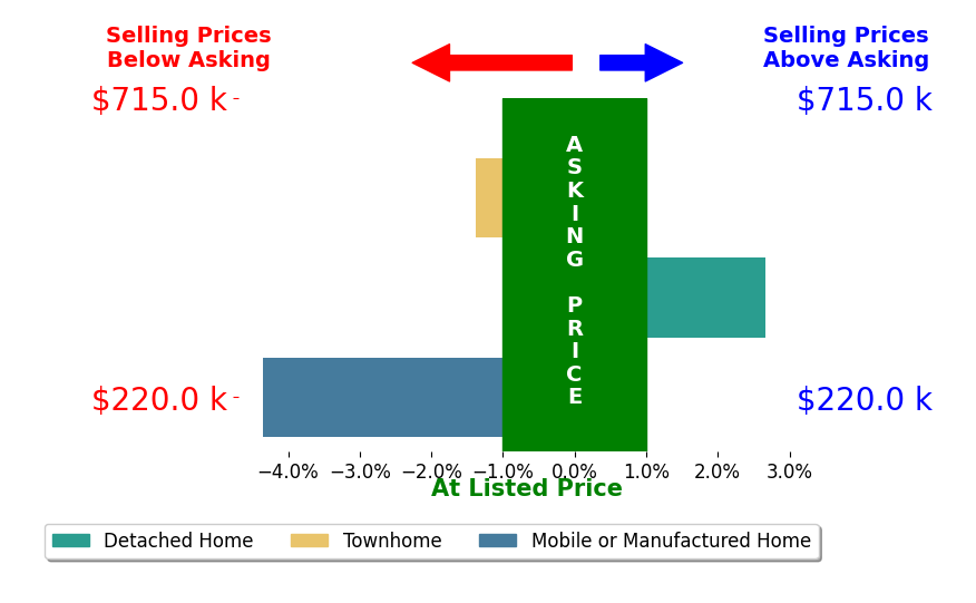 Bar chart comparing asking price vs selling price for Steve Nevarez