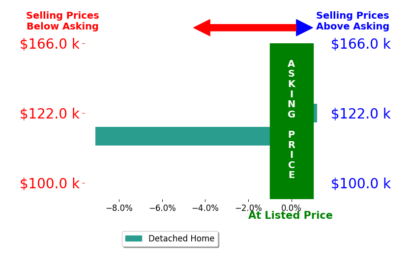 Bar chart comparing asking price vs selling price for Marge Leaders