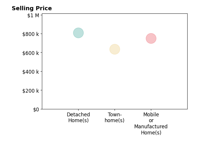 Histogram of home sales price ranges for Brett Gotcher