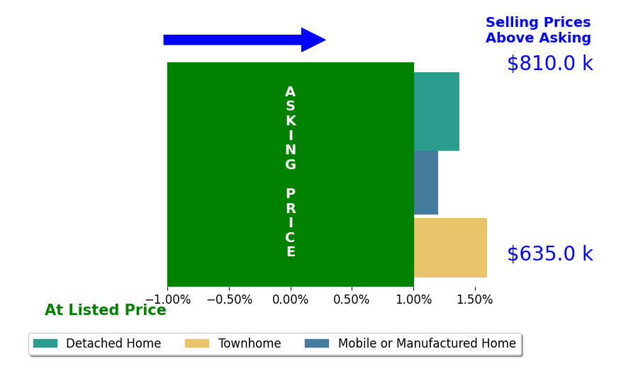 Bar chart comparing asking price vs selling price for Brett Gotcher